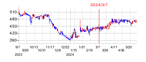 2024年3月7日 10:24前後のの株価チャート